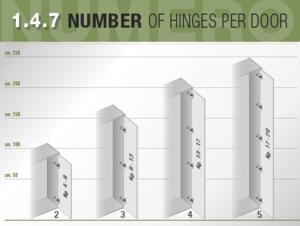 Number of hinges